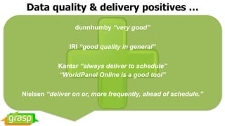Data quality & delivery positives …
dunnhumby “very good”
IRI “good quality in general”
Kantar “always deliver to schedule”  
“WorldPanel Online is a good tool”
Nielsen “deliver on or, more frequently, ahead of schedule.”
 
