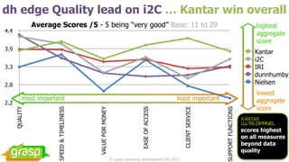 dh edge Quality lead on i2C … Kantar win overall
2.2
2.8
3.3
3.9
4.4
QUALITY
SPEED&TIMELINESS
VALUEFORMONEY
EASEOFACCESS
CLIENTSERVICE
SUPPORTFUNCTIONS
Kantar
i2C
IRI
dunnhumby
Nielsen
most important least important
lowest  
aggregate
score
highest  
aggregate
score
Average Scores /5 - 5 being “very good” Base: 11 to 29
scores highest
on all measures
beyond data
quality
© grasp business development ltd 2017
 
