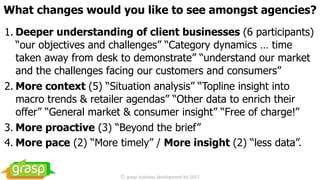 What changes would you like to see amongst agencies?
1. Deeper understanding of client businesses (6 participants)
“our objectives and challenges” “Category dynamics … time
taken away from desk to demonstrate” “understand our market
and the challenges facing our customers and consumers”
2. More context (5) “Situation analysis” “Topline insight into
macro trends & retailer agendas” “Other data to enrich their
offer” “General market & consumer insight” “Free of charge!”
3. More proactive (3) “Beyond the brief”
4. More pace (2) “More timely” / More insight (2) “less data”.
© grasp business development ltd 2017
 