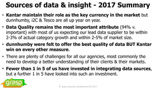 Sources of data & insight - 2017 Summary
• Kantar maintain their role as the key currency in the market but
dunnhumby, i2C & Tesco are all up year on year.
• Data Quality remains the most important attribute (94% v.
important) with most of us expecting our lead data supplier to be within
2-3% of actual category growth and within 2-5% of market size.
• dunnhumby were felt to offer the best quality of data BUT Kantar
win on every other measure.
• There are plenty of challenges for all our agencies, most commonly the
need to develop a better understanding of their clients & their markets.
• Fewer than 1 in 5 of us have invested in integrating data sources,
but a further 1 in 5 have looked into such an investment.
© grasp business development ltd 2017
 