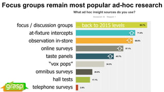 Focus groups remain most popular ad-hoc research
focus / discussion groups
at-fixture intercepts
observation in-store
online surveys
taste panels
“vox pops”
omnibus surveys
hall tests
telephone surveys
… back to 2015 levels
 
