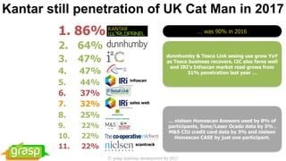 Kantar still penetration of UK Cat Man in 2017
1. 86%
2. 64%
3. 47%
4. 47%
5. 44%
6. 37%
7. 32%
8. 25%
9. 22%
10. 22%
11. 22%
… was 90% in 2016
dunnhumby & Tesco Link seeing use grow YoY
as Tesco business recovers. i2C also fares well
and IRI’s Infoscan market read grows from
31% penetration last year …
© grasp business development ltd 2017
infoscan
sales web
scantrack
… nielsen Homescan Answers used by 8% of
participants, 5one/Laser Ocado data by 5% ,
M&S CIU credit card data by 3% and nielsen
Homescan CASE by just one participant.
 