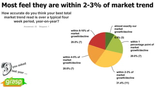 Most feel they are within 2-3% of market trend
31.4% (11)
last year …
you asked
 