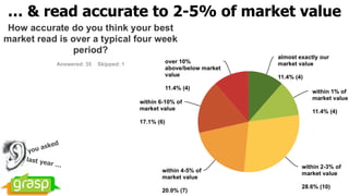 … & read accurate to 2-5% of market value
last year …
you asked
 
