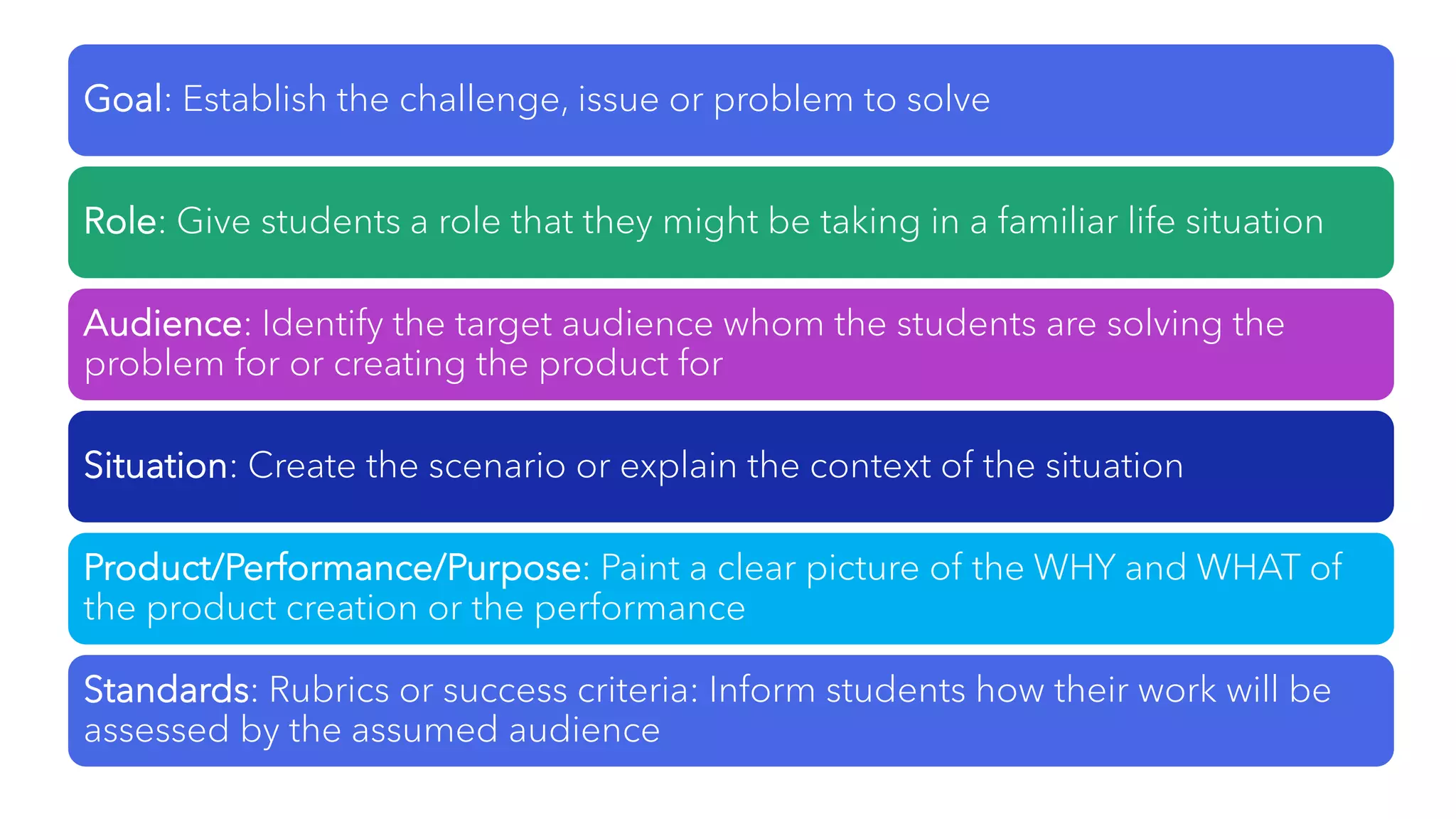 Goal: Establish the challenge, issue or problem to solve
Role: Give students a role that they might be taking in a familiar life situation
Audience: Identify the target audience whom the students are solving the
problem for or creating the product for
Situation: Create the scenario or explain the context of the situation
Product/Performance/Purpose: Paint a clear picture of the WHY and WHAT of
the product creation or the performance
Standards: Rubrics or success criteria: Inform students how their work will be
assessed by the assumed audience
 