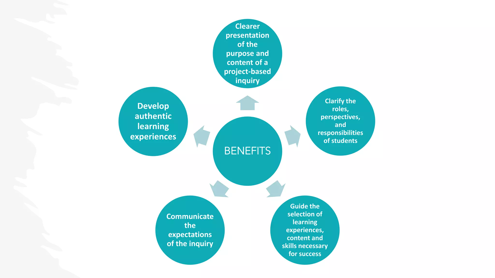 BENEFITS
Clearer
presentation
of the
purpose and
content of a
project-based
inquiry
Clarify the
roles,
perspectives,
and
responsibilities
of students
Guide the
selection of
learning
experiences,
content and
skills necessary
for success
Communicate
the
expectations
of the inquiry
Develop
authentic
learning
experiences
 