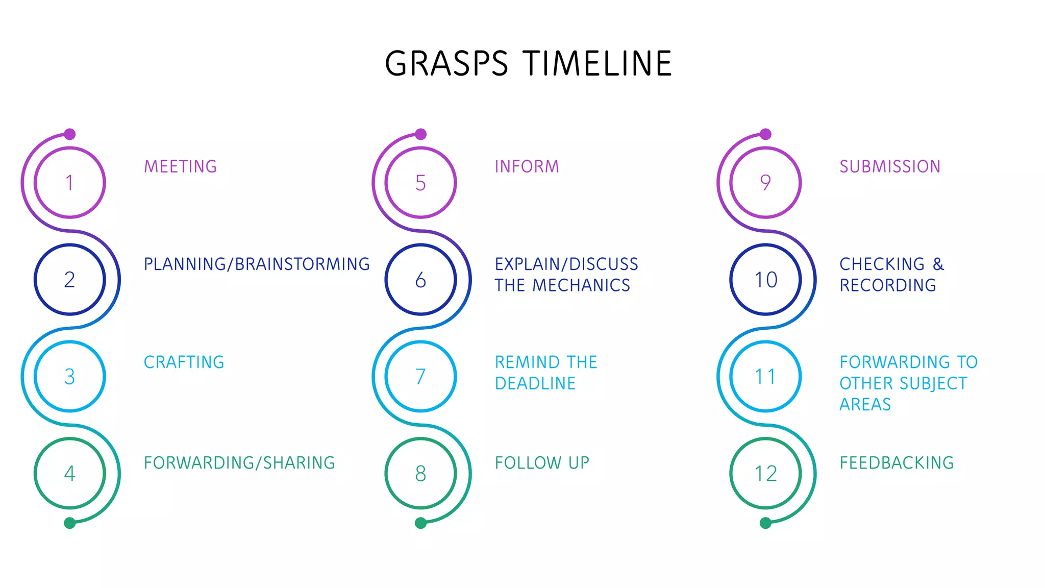 2
3
4
1
6
7
8
5
10
11
12
9
MEETING INFORM SUBMISSION
PLANNING/BRAINSTORMING EXPLAIN/DISCUSS
THE MECHANICS
CHECKING &
RECORDING
CRAFTING REMIND THE
DEADLINE
FORWARDING TO
OTHER SUBJECT
AREAS
FORWARDING/SHARING FOLLOW UP FEEDBACKING
GRASPS TIMELINE
 
