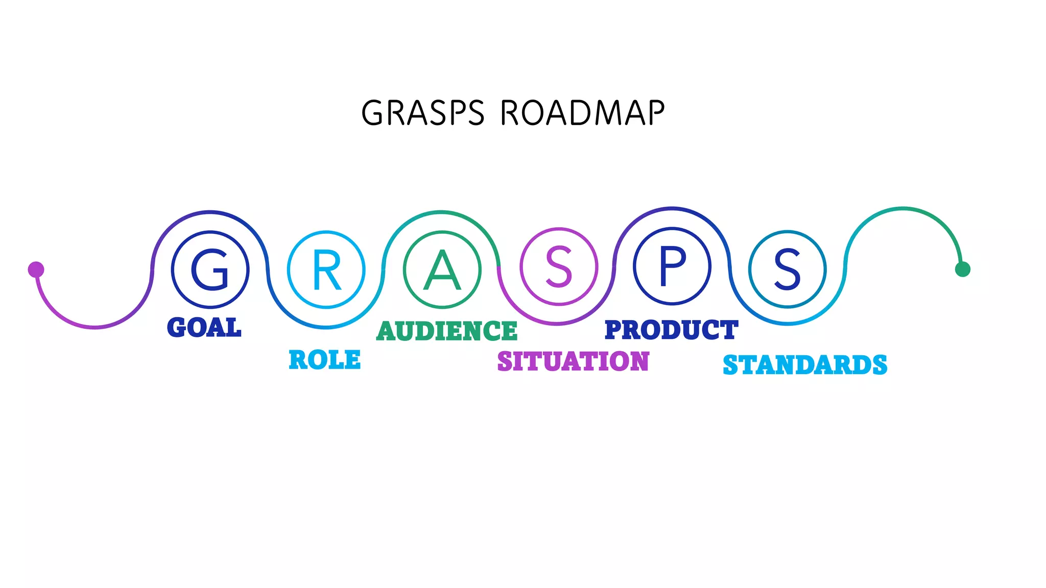 G R A P
S
GOAL
ROLE
AUDIENCE
SITUATION
PRODUCT
STANDARDS
GRASPS ROADMAP
S
 