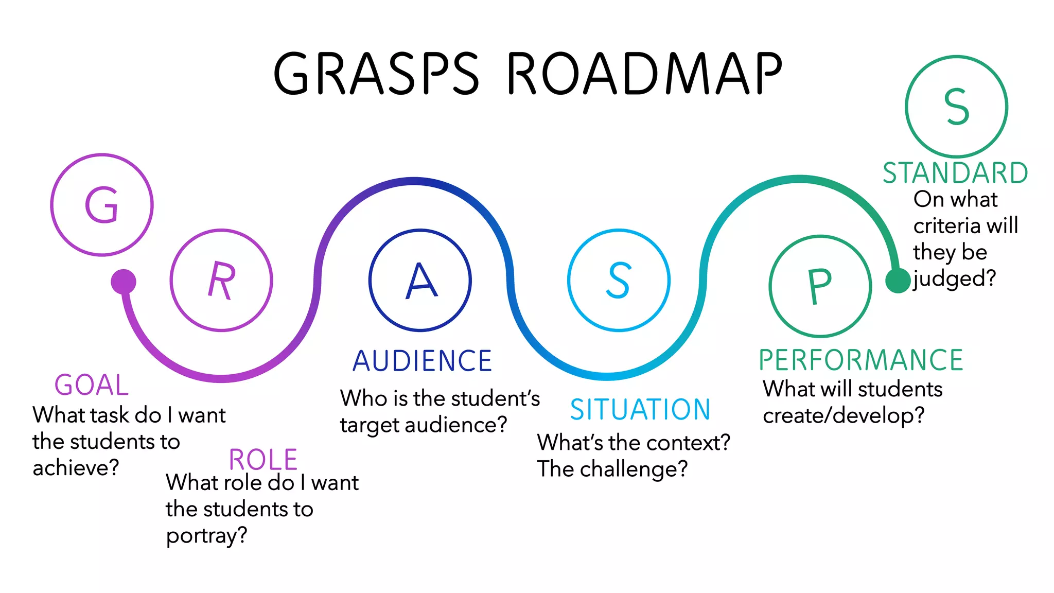 GOAL
What task do I want
the students to
achieve?
AUDIENCE
SITUATION
PERFORMANCE
GRASPS ROADMAP
ROLE
What role do I want
the students to
portray?
STANDARD
What’s the context?
The challenge?
Who is the student’s
target audience?
What will students
create/develop?
On what
criteria will
they be
judged?
 