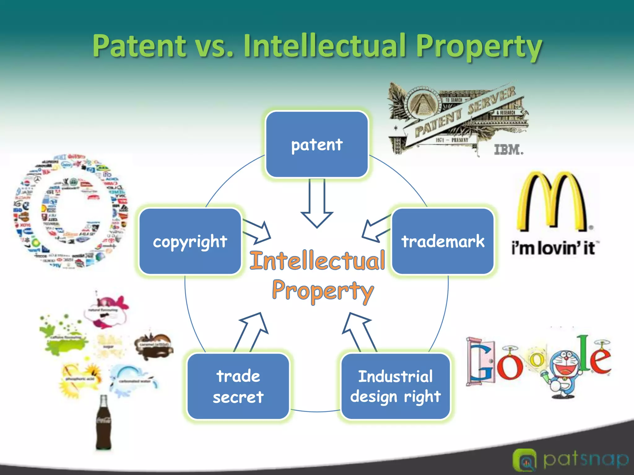 Patent vs. Intellectual Property Intellectual Property