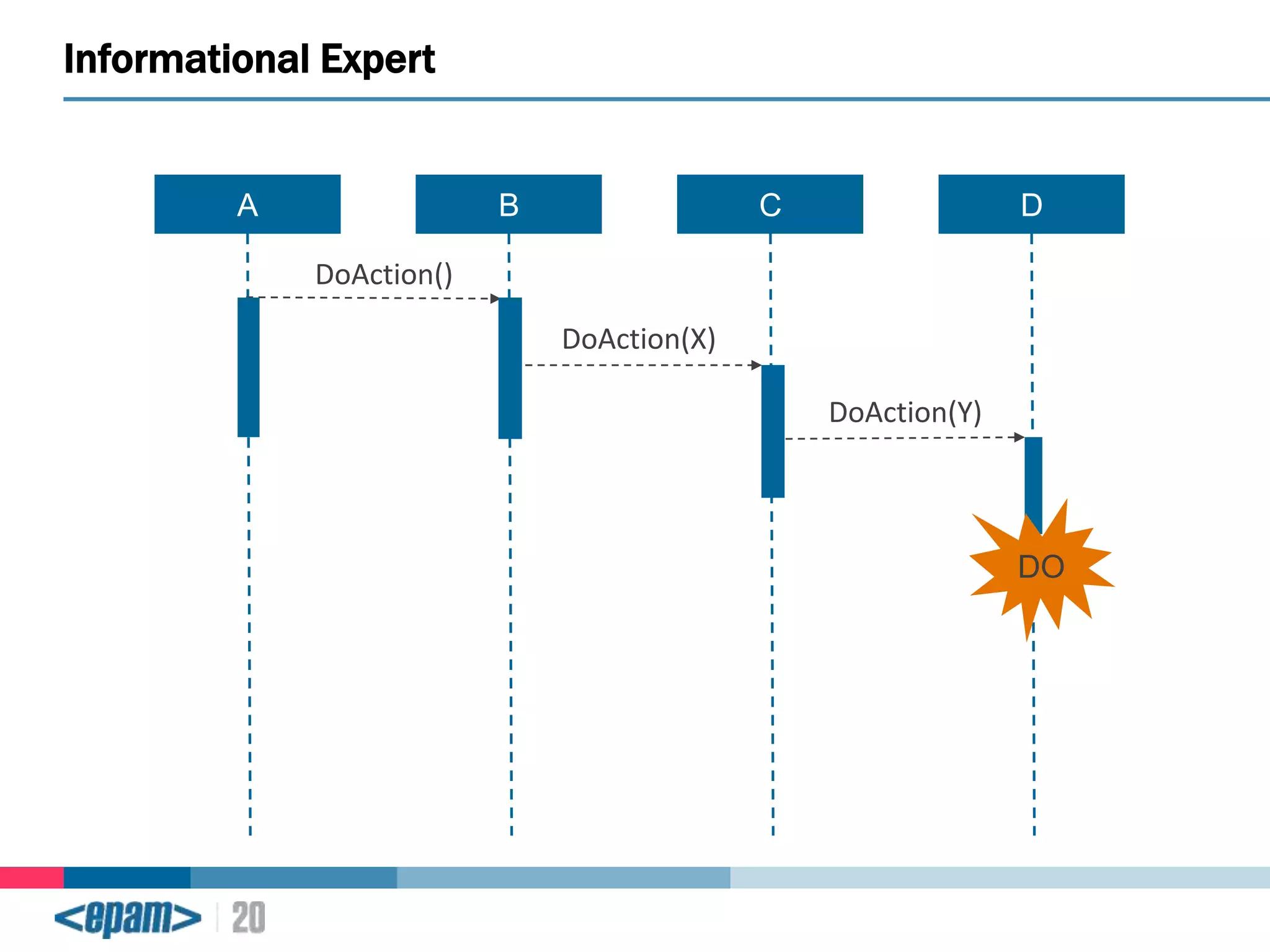 Informational Expert

A

B

C

D

DoAction()
DoAction(X)
DoAction(Y)

DO

 