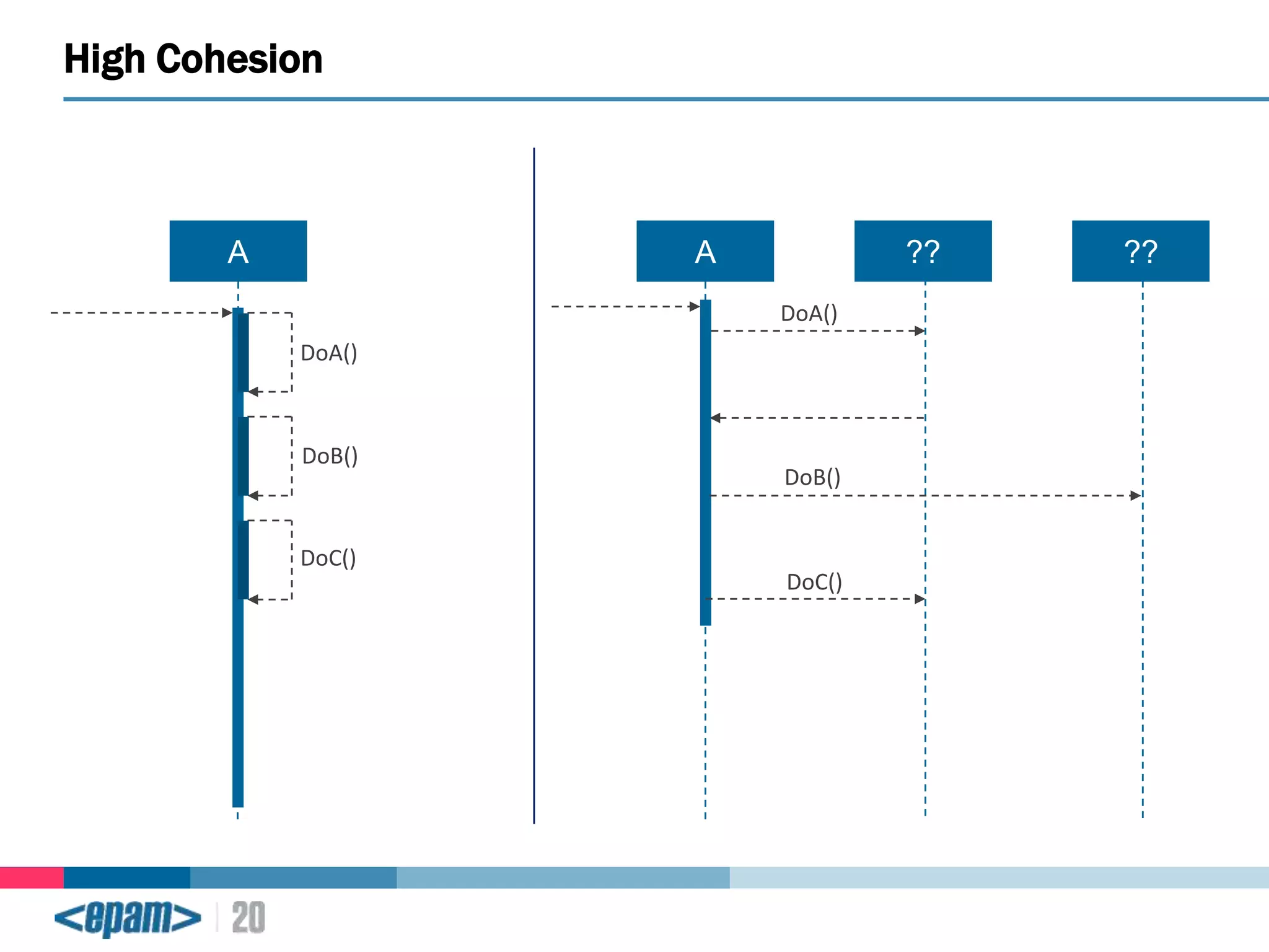 High Cohesion

A

A

??
DoA()

DoA()

DoB()

DoC()

DoB()

DoC()

??

 