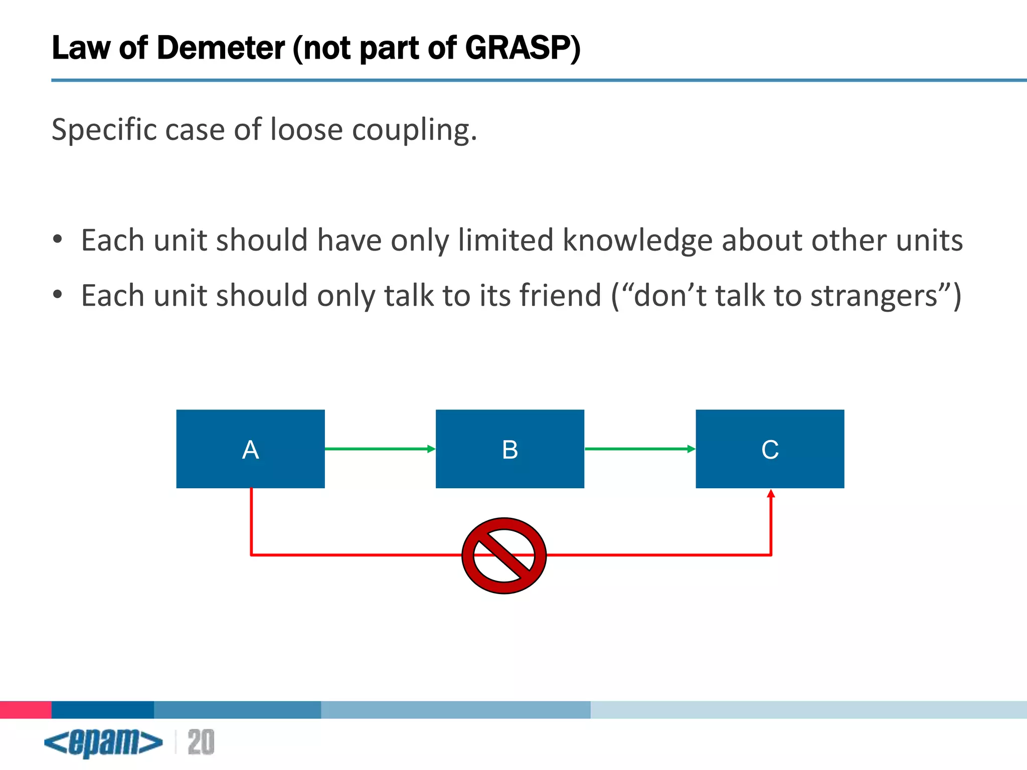 Law of Demeter (not part of GRASP)
Specific case of loose coupling.
• Each unit should have only limited knowledge about other units
• Each unit should only talk to its friend (“don’t talk to strangers”)

A

B

C

 