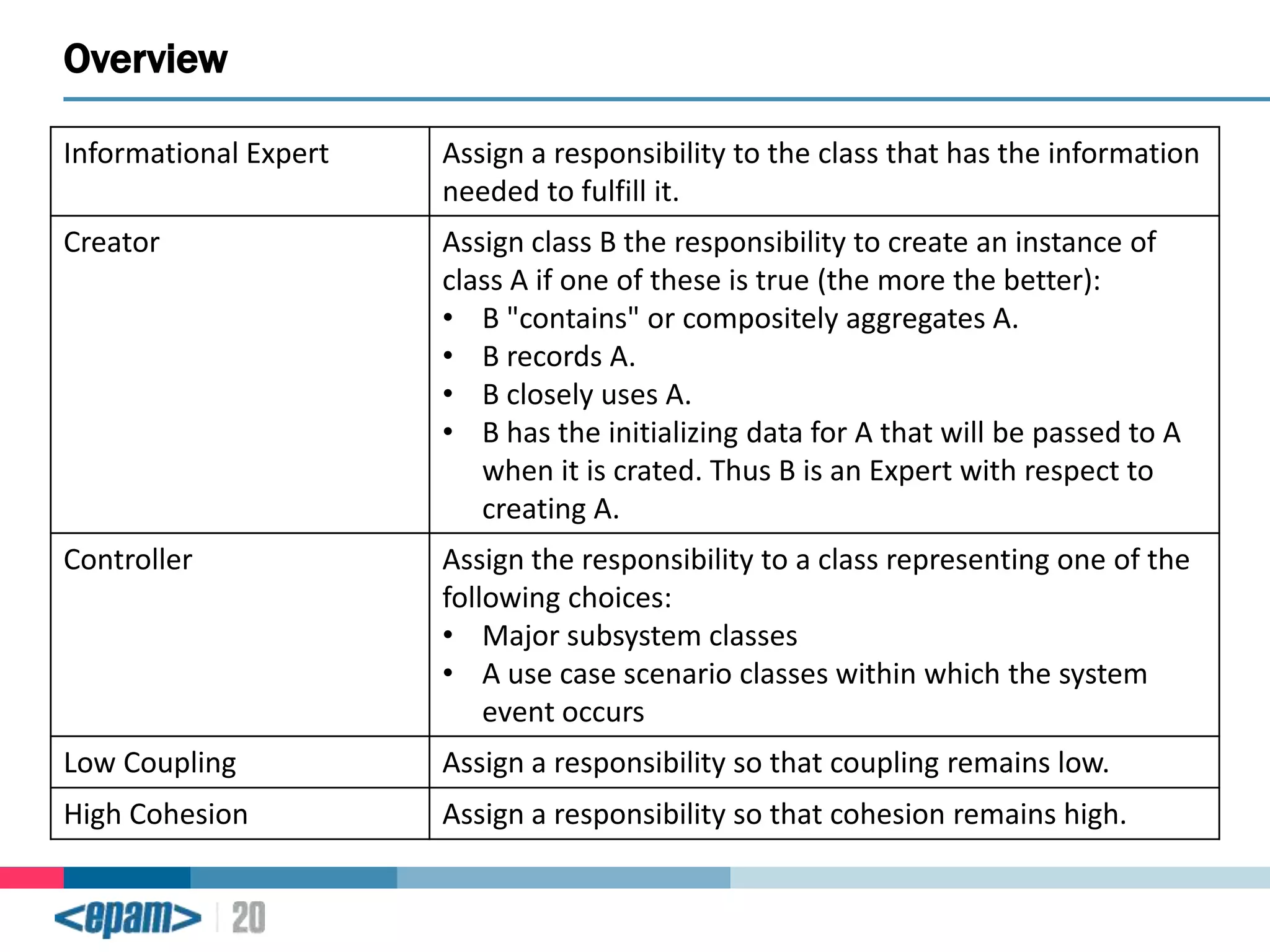 Overview
Informational Expert

Assign a responsibility to the class that has the information
needed to fulfill it.

Creator

Assign class B the responsibility to create an instance of
class A if one of these is true (the more the better):
• B "contains" or compositely aggregates A.
• B records A.
• B closely uses A.
• B has the initializing data for A that will be passed to A
when it is crated. Thus B is an Expert with respect to
creating A.

Controller

Assign the responsibility to a class representing one of the
following choices:
• Major subsystem classes
• A use case scenario classes within which the system
event occurs

Low Coupling

Assign a responsibility so that coupling remains low.

High Cohesion

Assign a responsibility so that cohesion remains high.

 
