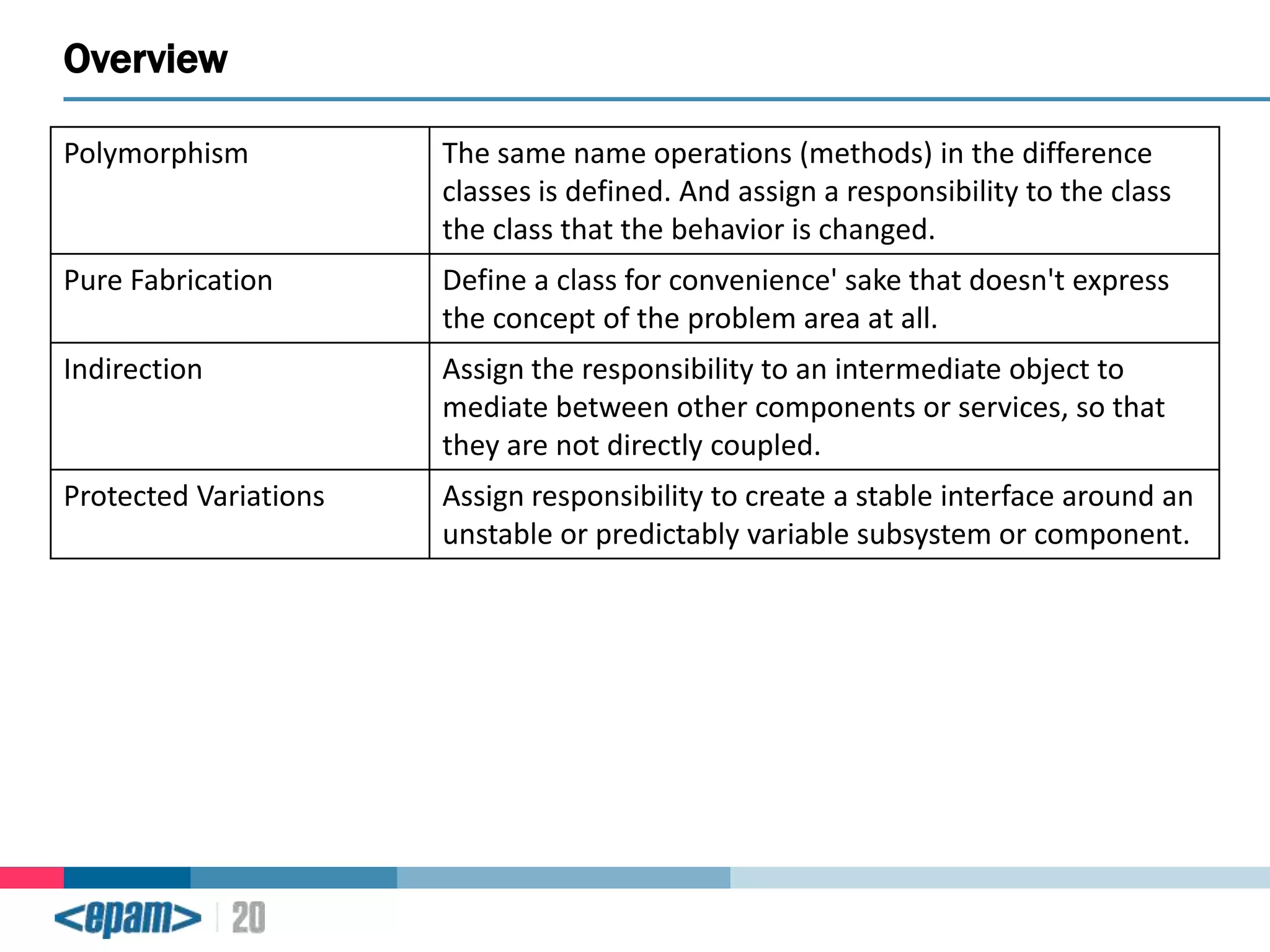 Overview
Polymorphism

The same name operations (methods) in the difference
classes is defined. And assign a responsibility to the class
the class that the behavior is changed.

Pure Fabrication

Define a class for convenience' sake that doesn't express
the concept of the problem area at all.

Indirection

Assign the responsibility to an intermediate object to
mediate between other components or services, so that
they are not directly coupled.

Protected Variations

Assign responsibility to create a stable interface around an
unstable or predictably variable subsystem or component.

 