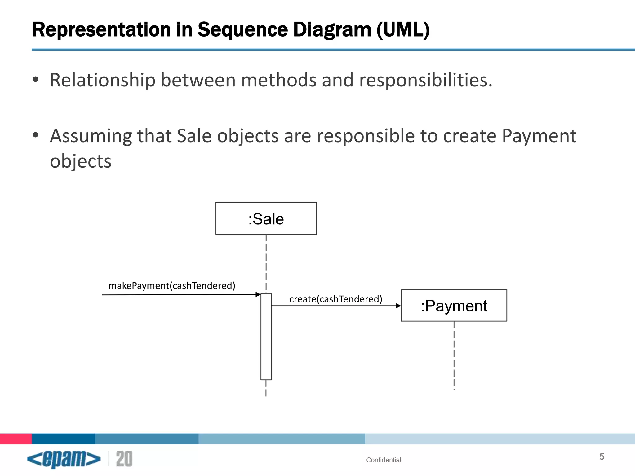 Representation in Sequence Diagram (UML)
• Relationship between methods and responsibilities.
• Assuming that Sale objects are responsible to create Payment
objects
:Sale

makePayment(cashTendered)
create(cashTendered)

Confidential

:Payment

5

 
