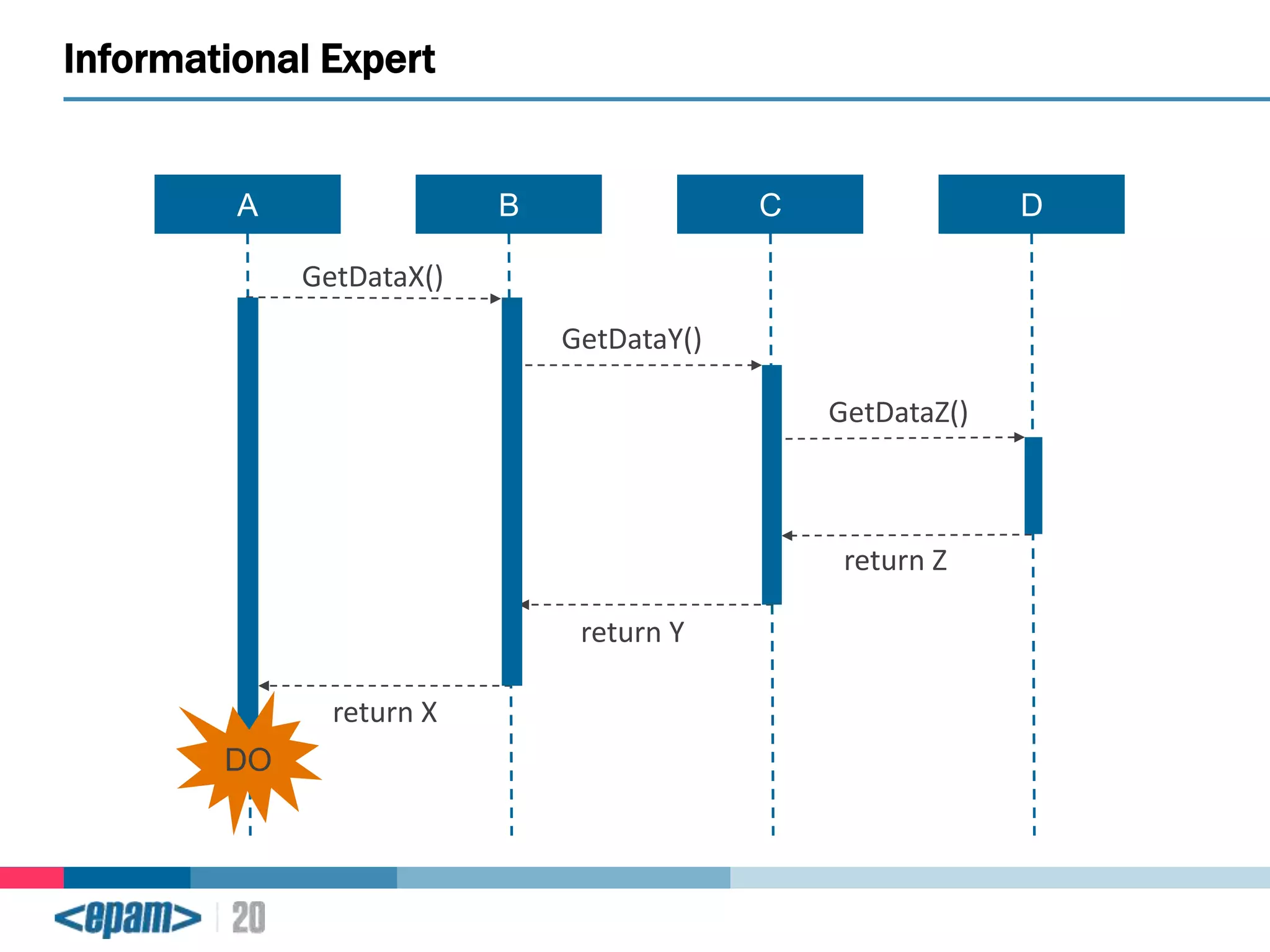 Informational Expert

A

B

C

D

GetDataX()
GetDataY()
GetDataZ()

return Z
return Y
return X
DO

 