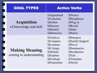 GOAL TYPES Action Verbs
Acquisition
of knowledge and skill
Apprehend Notice
Calculate Paraphrase
Define Plug in
Discern Recall
Identify State
Memorize Select
Making Meaning
coming to understanding
Analyze Interpret
Compare Justify/Support
Contrast Prove
Critique Summarize
Defend Synthesize
Explain Test
Evaluate Translate
Generalize Verify
 