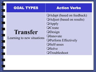 GOAL TYPES Action Verbs
Transfer
Learning to new situations
Adapt (based on feedback)
Adjust (based on results)
Apply
Create
Design
Innovate
Perform Effectively
Self-asses
Solve
Troubleshoot
 