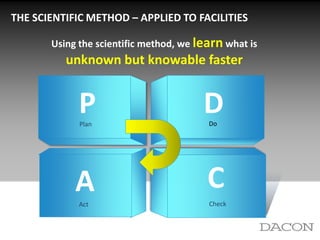THE SCIENTIFIC METHOD – APPLIED TO FACILITIES  Using the scientific method, we learn what is unknown but knowable faster D P Do Plan Check Act C A 