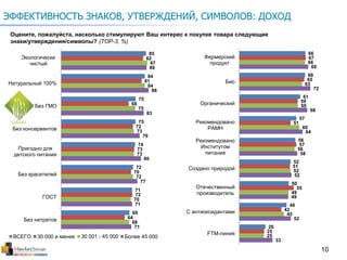 10
ЭФФЕКТИВНОСТЬ ЗНАКОВ, УТВЕРЖДЕНИЙ, СИМВОЛОВ: ДОХОД
Оцените, пожалуйста, насколько стимулируют Ваш интерес к покупке товара следующие
знаки/утверждения/символы? (TOP-3, %)
85
84
75
75
74
72
71
69
82
81
68
72
73
70
72
64
87
84
75
73
73
72
70
68
86
88
83
79
80
77
71
71
Экологически
чистый
Натуральный 100%
Без ГМО
Без консервантов
Пригодно для
детского питания
Без красителей
ГОСТ
Без нитратов
ВСЕГО 30 000 и менее 30 001 - 45 000 Более 45 000
66
66
61
57
56
52
50
48
26
67
65
59
51
57
51
55
42
25
66
63
59
60
56
52
49
45
25
69
72
68
64
58
52
49
52
33
Фермерский
продукт
Био
Органический
Рекомендовано
РАМН
Рекомендовано
Институтом
питания
Создано природой
Отечественный
производитель
С антиоксидантами
FTM-линия
 