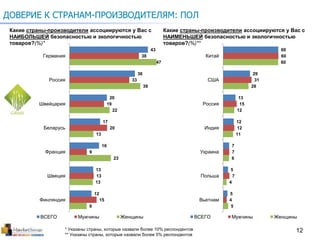 12
ДОВЕРИЕ К СТРАНАМ-ПРОИЗВОДИТЕЛЯМ: ПОЛ
Какие страны-производители ассоциируются у Вас с
НАИБОЛЬШЕЙ безопасностью и экологичностью
товаров?(%)*
43
36
20
17
16
13
12
38
33
19
20
9
13
15
47
39
22
13
23
13
9
Германия
Россия
Швейцария
Беларусь
Франция
Швеция
Финляндия
ВСЕГО Мужчины Женщины
Какие страны-производители ассоциируются у Вас с
НАИМЕНЬШЕЙ безопасностью и экологичностью
товаров?(%)**
60
29
13
12
7
5
5
60
31
15
12
7
7
4
60
28
12
11
6
4
5
Китай
США
Россия
Индия
Украина
Польша
Вьетнам
ВСЕГО Мужчины Женщины
* Указаны страны, которые назвали более 10% респондентов
** Указаны страны, которые назвали более 5% респондентов
 