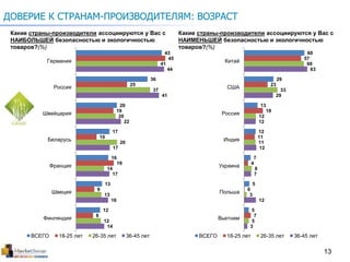 13
ДОВЕРИЕ К СТРАНАМ-ПРОИЗВОДИТЕЛЯМ: ВОЗРАСТ
Какие страны-производители ассоциируются у Вас с
НАИБОЛЬШЕЙ безопасностью и экологичностью
товаров?(%)
43
36
20
17
16
13
12
45
25
19
10
19
9
8
41
37
20
20
14
13
12
44
41
22
17
17
16
14
Германия
Россия
Швейцария
Беларусь
Франция
Швеция
Финляндия
ВСЕГО 18-25 лет 26-35 лет 36-45 лет
Какие страны-производители ассоциируются у Вас с
НАИМЕНЬШЕЙ безопасностью и экологичностью
товаров?(%)
60
29
13
12
7
5
5
57
23
19
11
4
0
7
60
33
12
11
8
3
5
63
29
12
12
7
12
3
Китай
США
Россия
Индия
Украина
Польша
Вьетнам
ВСЕГО 18-25 лет 26-35 лет 36-45 лет
 