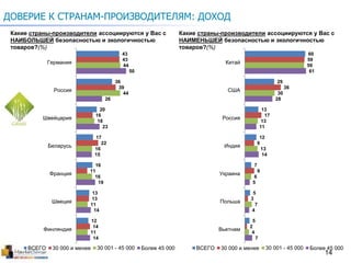 14
ДОВЕРИЕ К СТРАНАМ-ПРОИЗВОДИТЕЛЯМ: ДОХОД
Какие страны-производители ассоциируются у Вас с
НАИБОЛЬШЕЙ безопасностью и экологичностью
товаров?(%)
43
36
20
17
16
13
12
43
39
16
22
11
13
14
44
44
18
16
16
11
11
50
26
23
15
19
14
14
Германия
Россия
Швейцария
Беларусь
Франция
Швеция
Финляндия
ВСЕГО 30 000 и менее 30 001 - 45 000 Более 45 000
Какие страны-производители ассоциируются у Вас с
НАИМЕНЬШЕЙ безопасностью и экологичностью
товаров?(%)
60
29
13
12
7
5
5
59
36
17
9
9
3
2
59
30
13
13
6
7
4
61
28
11
14
5
4
7
Китай
США
Россия
Индия
Украина
Польша
Вьетнам
ВСЕГО 30 000 и менее 30 001 - 45 000 Более 45 000
 
