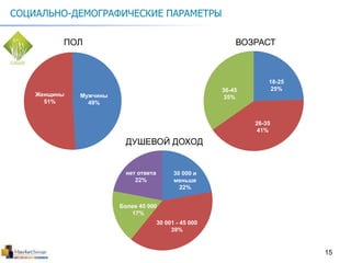 15
СОЦИАЛЬНО-ДЕМОГРАФИЧЕСКИЕ ПАРАМЕТРЫ
ПОЛ
Мужчины
49%
Женщины
51%
ВОЗРАСТ
26-35
41%
18-25
25%36-45
35%
ДУШЕВОЙ ДОХОД
30 000 и
меньше
22%
нет ответа
22%
30 001 - 45 000
39%
Более 45 000
17%
 