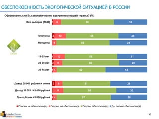 4
ОБЕСПОКОЕННОСТЬ ЭКОЛОГИЧЕСКОЙ СИТУАЦИЕЙ В РОССИИ
Обеспокоены ли Вы экологическим состоянием нашей страны? (%)
1
2
1
2
1
3
1
8
12
4
12
9
4
8
11
4
56
56
56
55
60
52
51
56
57
35
30
39
31
29
44
39
32
38
Вся выборка [1049]
Мужчины
Женщины
18-25 лет
26-35 лет
36-45 лет
Доход 30 000 рублей и менее
Доход 30 001 - 45 000 рублей
Доход более 45 000 рублей
Совсем не обеспокоен(а) Скорее, не обеспокоен(а) Скорее, обеспокоен(а) Да, сильно обеспокоен(а)
 