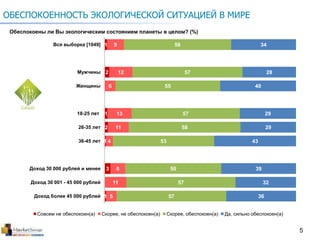5
ОБЕСПОКОЕННОСТЬ ЭКОЛОГИЧЕСКОЙ СИТУАЦИЕЙ В МИРЕ
Обеспокоены ли Вы экологическим состоянием планеты в целом? (%)
1
2
1
2
1
3
1
9
12
6
13
11
4
8
11
5
56
57
55
57
58
53
50
57
57
34
28
40
29
29
43
39
32
36
Вся выборка [1049]
Мужчины
Женщины
18-25 лет
26-35 лет
36-45 лет
Доход 30 000 рублей и менее
Доход 30 001 - 45 000 рублей
Доход более 45 000 рублей
Совсем не обеспокоен(а) Скорее, не обеспокоен(а) Скорее, обеспокоен(а) Да, сильно обеспокоен(а)
 