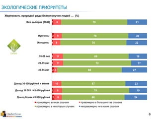6
ЭКОЛОГИЧЕСКИЕ ПРИОРИТЕТЫ
Жертвовать природой ради благополучия людей … (%)
1
2
1
1
1
2
1
2
8
9
8
11
11
4
10
9
8
70
70
70
69
72
68
67
70
66
21
20
22
19
17
27
23
19
24
Вся выборка [1049]
Мужчины
Женщины
18-25 лет
26-35 лет
36-45 лет
Доход 30 000 рублей и менее
Доход 30 001 - 45 000 рублей
Доход более 45 000 рублей
правомерно во всех случаях правомерно в большинстве случаев
правомерно в некоторых случаях неправомерно ни в каких случаях
 