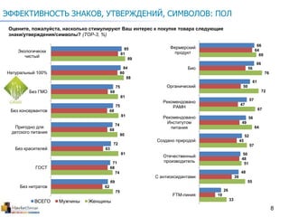 8
ЭФФЕКТИВНОСТЬ ЗНАКОВ, УТВЕРЖДЕНИЙ, СИМВОЛОВ: ПОЛ
Оцените, пожалуйста, насколько стимулируют Ваш интерес к покупке товара следующие
знаки/утверждения/символы? (TOP-3, %)
85
84
75
75
74
72
71
69
81
80
68
68
68
63
68
62
89
88
81
81
80
81
74
75
Экологически
чистый
Натуральный 100%
Без ГМО
Без консервантов
Пригодно для
детского питания
Без красителей
ГОСТ
Без нитратов
ВСЕГО Мужчины Женщины
66
66
61
57
56
52
50
48
26
64
56
50
47
49
45
48
39
19
69
76
72
67
64
57
51
55
33
Фермерский
продукт
Био
Органический
Рекомендовано
РАМН
Рекомендовано
Институтом
питания
Создано природой
Отечественный
производитель
С антиоксидантами
FTM-линия
 