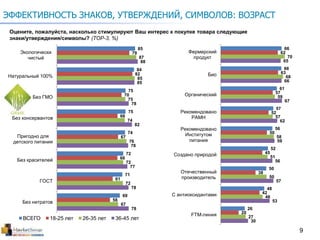 9
ЭФФЕКТИВНОСТЬ ЗНАКОВ, УТВЕРЖДЕНИЙ, СИМВОЛОВ: ВОЗРАСТ
Оцените, пожалуйста, насколько стимулируют Ваш интерес к покупке товара следующие
знаки/утверждения/символы? (TOP-3, %)
85
84
75
75
74
72
71
69
79
82
70
66
67
66
61
58
87
85
75
74
76
72
72
67
88
85
78
82
78
77
78
78
Экологически
чистый
Натуральный 100%
Без ГМО
Без консервантов
Пригодно для
детского питания
Без красителей
ГОСТ
Без нитратов
ВСЕГО 18-25 лет 26-35 лет 36-45 лет
66
66
61
57
56
52
50
48
26
62
63
57
52
50
45
38
42
20
70
68
59
57
58
51
50
46
27
65
66
67
62
59
56
57
53
30
Фермерский
продукт
Био
Органический
Рекомендовано
РАМН
Рекомендовано
Институтом
питания
Создано природой
Отечественный
производитель
С антиоксидантами
FTM-линия
 
