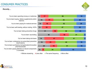 6
16
10
9
31
46
14
16
26
9
17
17
18
19
10
19
41
21
15
5
59
43
52
47
36
31
41
44
41
34
19
25
20
25
23
4
4
19
18
52
You’ve been spending money on medicines
You’ve been buying dietary supplements and/or
vitamins
You’ve been paying for medical services
You’ve been self-treating, without visiting HCPs
You’ve been taking preventive drugs
You’ve been vaccinating
You’ve been taking sick leave
You’ve been undergoing non-prescribed preventive
examinations
You’ve been purchasing next-generation/innovative
pharmaceuticals
You’ve been paying attention to natural components
in remedies
Refuse answering Less often The same frequency More often
10
CONSUMER PRACTICES
Recently,…
 