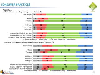 6
8
3
4
6
7
7
6
5
17
17
16
19
16
14
17
16
15
59
57
61
57
60
61
53
57
66
19
17
20
20
18
18
22
21
14
Total sample
Males
Females
18-25 y.o.
26-35 y.o.
36-45 y.o.
Income of 30 000 RUR and less
Income of 30 001 - 45 000 RUR
Income of more than 45 000 RUR
Refuse answering Less often The same frequency More often
11
CONSUMER PRACTICES
Recently,…
…You’ve been spending money on medicines (%)
16
20
12
16
15
16
16
16
14
17
22
13
19
16
16
17
18
11
43
38
47
36
47
45
42
41
50
25
21
29
29
22
23
26
24
25
Total sample
Males
Females
18-25 y.o.
26-35 y.o.
36-45 y.o.
Income of 30 000 RUR and less
Income of 30 001 - 45 000 RUR
Income of more than 45 000 RUR
Refuse answering Less often The same frequency More often
…You’ve been buying dietary supplements and/or vitamins (%)
 