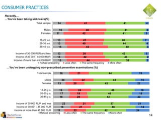 14
16
11
13
13
15
13
13
15
41
40
42
41
40
43
39
42
44
41
41
41
40
44
40
43
43
38
4
3
5
7
4
3
5
2
3
Total sample
Males
Females
18-25 y.o.
26-35 y.o.
36-45 y.o.
Income of 30 000 RUR and less
Income of 30 001 - 45 000 RUR
Income of more than 45 000 RUR
Refuse answering Less often The same frequency More often
14
CONSUMER PRACTICES
Recently,…
…You’ve been taking sick leave(%)
16
20
13
16
17
16
22
18
11
21
22
20
24
18
20
21
21
22
44
43
45
45
46
42
37
46
42
19
15
22
16
18
22
21
14
24
Total sample
Males
Females
18-25 y.o.
26-35 y.o.
36-45 y.o.
Income of 30 000 RUR and less
Income of 30 001 - 45 000 RUR
Income of more than 45 000 RUR
Refuse answering Less often The same frequency More often
…You’ve been undergoing non-prescribed preventive examinations (%)
 