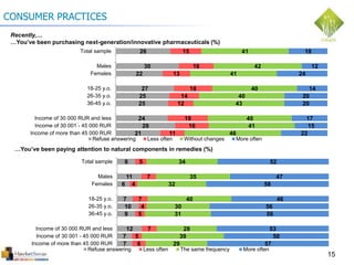 26
30
22
27
25
25
24
28
21
15
16
13
18
14
12
19
16
11
41
42
41
40
40
43
40
41
46
18
12
24
14
20
20
17
15
22
Total sample
Males
Females
18-25 y.o.
26-35 y.o.
36-45 y.o.
Income of 30 000 RUR and less
Income of 30 001 - 45 000 RUR
Income of more than 45 000 RUR
Refuse answering Less often Without changes More often
15
CONSUMER PRACTICES
Recently,…
…You’ve been purchasing next-generation/innovative pharmaceuticals (%)
9
11
6
7
10
9
12
7
7
5
7
4
7
4
5
7
5
6
34
35
32
40
30
31
28
39
29
52
47
58
46
56
56
53
50
57
Total sample
Males
Females
18-25 y.o.
26-35 y.o.
36-45 y.o.
Income of 30 000 RUR and less
Income of 30 001 - 45 000 RUR
Income of more than 45 000 RUR
Refuse answering Less often The same frequency More often
…You’ve been paying attention to natural components in remedies (%)
 