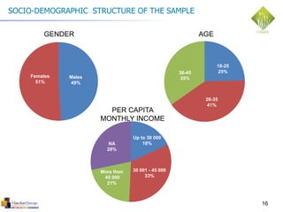 16
SOCIO-DEMOGRAPHIC STRUCTURE OF THE SAMPLE
GENDER
Males
49%
Females
51%
AGE
26-35
41%
18-25
25%36-45
35%
PER CAPITA
MONTHLY INCOME
Up to 30 000
18%NA
28%
30 001 - 45 000
33%
More than
45 000
21%
 