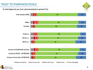 5
5
5
6
6
3
6
3
3
1
2
0
1
2
1
2
1
1
6
8
4
6
6
5
7
5
4
74
72
75
76
71
73
74
77
74
15
13
16
11
14
19
11
14
18
Total sample [1064]
Males
Females
18-25 y.o.
26-35 y.o.
36-45 y.o.
Income of 30 000 RUR and less
Income of 30 001 - 45 000 RUR
Income of more than 45 000 RUR
Refuse answering Don't trust at all Rather don't trust Rather trust Trust completely
4
TRUST TO PHARMACEUTICALS
To what degree do you trust pharmaceuticals in general? (%)
 