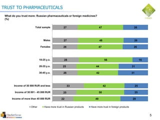 27
27
26
28
25
26
33
22
47
48
47
56
44
42
42
50
49
26
26
26
16
31
31
25
25
29
Total sample
Males
Females
18-25 y.o.
26-35 y.o.
36-45 y.o.
Income of 30 000 RUR and less
Income of 30 001 - 45 000 RUR
Income of more than 45 000 RUR
Other Have more trust in Russian products Have more trust in foreign products
5
TRUST TO PHARMACEUTICALS
What do you trust more: Russian pharmaceuticals or foreign medicines?
(%)
25
 