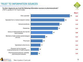 6
TRUST TO INFORMATION SOURCES
To what degree do you trust the following information sources on pharmaceuticals?
(TOP-2, grades 6,7 on 7-point scale)
67
58
49
47
37
25
20
17
14
12
Clinic specialist
Specialist from a medical research institute
General practitioner
Pediatrician
Advice of relatives/friends who had the
same diseases
Members of state sanitary-epidemiological
services
Pharmacist
Specialized online forums
Physician and an onscreen
moderator/presenter of health programs
Pharmaceutical producers’ websites,
pharmaceutical websites
Mean*
5,82
5,50
5,33
5,24
4,88
4,42
4,32
3,93
3,69
3,50
*Mean of grades on 7-point scale
 