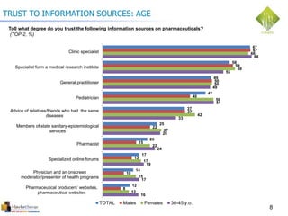 67
58
49
47
37
25
20
17
14
12
67
59
50
40
37
22
15
13
10
8
66
60
50
50
42
27
22
17
15
12
68
55
49
51
33
26
24
19
17
16
Clinic specialist
Specialist form a medical research institute
General practitioner
Pediatrician
Advice of relatives/friends who had the same
diseases
Members of state sanitary-epidemiological
services
Pharmacist
Specialized online forums
Physician and an onscreen
moderator/presenter of health programs
Pharmaceutical producers’ websites,
pharmaceutical websites
TOTAL Males Females 36-45 y.o.
8
TRUST TO INFORMATION SOURCES: AGE
To0 what degree do you trust the following information sources on pharmaceuticals?
(TOP-2, %)
 