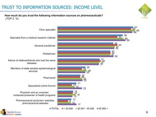 67
58
49
47
37
25
20
17
14
12
65
53
53
47
38
22
20
13
14
9
69
58
51
47
37
26
22
15
16
12
66
60
50
50
37
25
22
22
13
17
Clinic specialist
Specialist from a medical research institute
General practitioner
Pediatrician
Advice of relatives/friends who had the same
diseases
Members of state sanitary-epidemiological
services
Pharmacist
Specialized online forums
Physician and an onscreen
moderator/presenter of health programs
Pharmaceutical producers’ websites,
pharmaceutical websites
TOTAL < 30 000 30 001 - 45 000 45 000 +
9
TRUST TO INFORMATION SOURCES: INCOME LEVEL
How much do you trust the following information sources on pharmaceuticals?
(TOP-2, %)
 