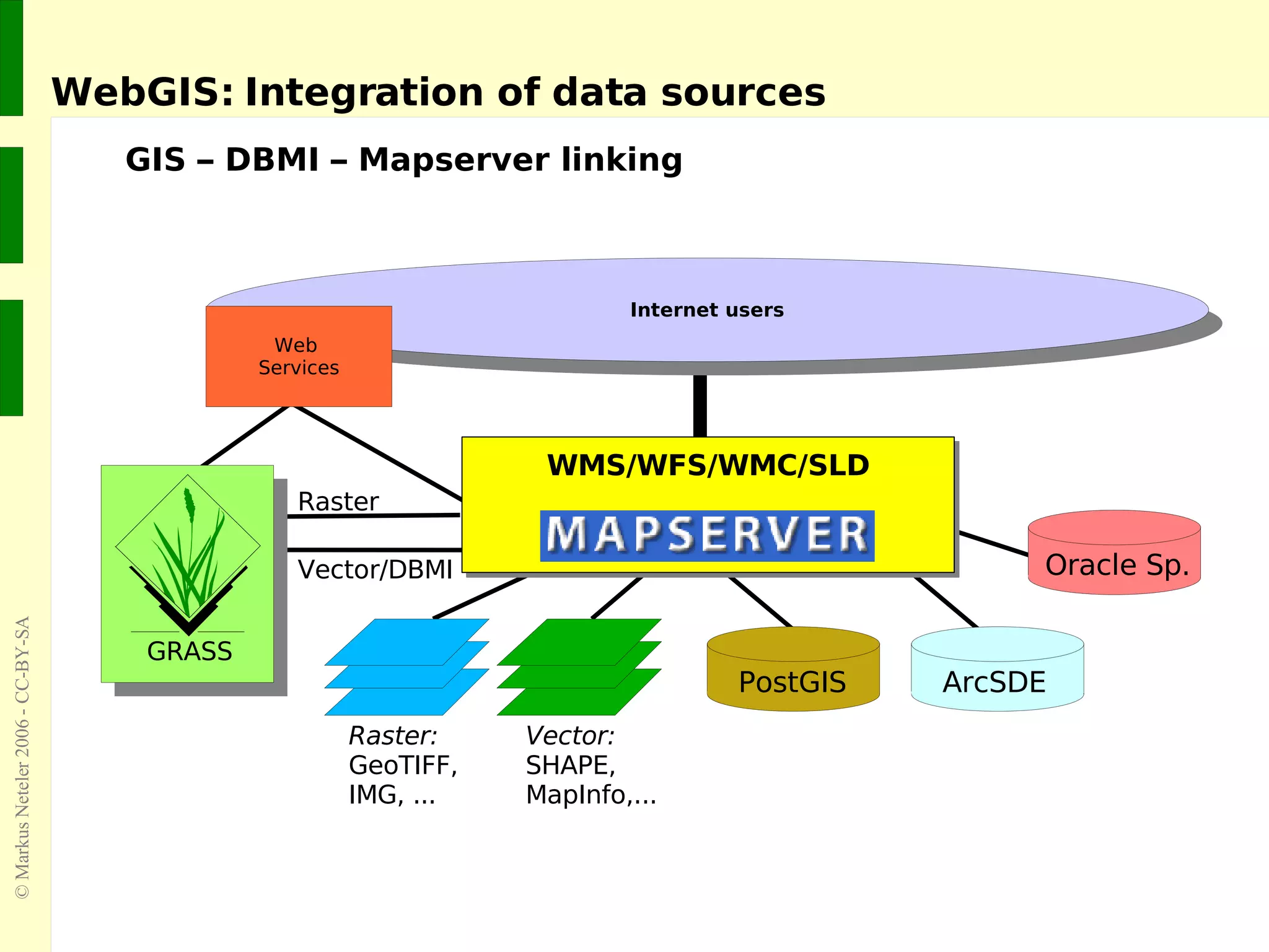 WebGIS: Integration of data sources GIS – DBMI – Mapserver linking WMS/WFS/WMC/SLD Raster: GeoTIFF, IMG, ... Vector: SHAPE, MapInfo,... PostGIS ArcSDE Oracle Sp. Raster Vector/DBMI GRASS 