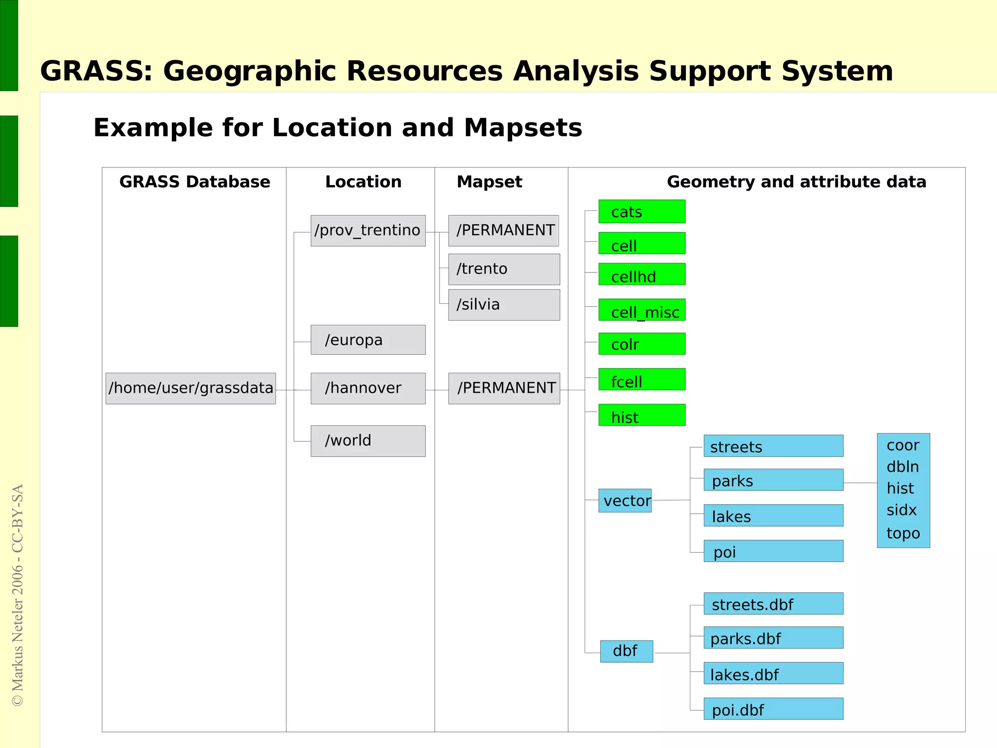 GRASS: Geographic Resources Analysis Support System Example for Location and Mapsets /home/user/grassdata /europa /hannover /world hist dbln coor sidx topo Mapset Location /PERMANENT GRASS Database /prov_trentino /PERMANENT /trento Geometry and attribute data streets parks lakes poi streets.dbf parks.dbf poi.dbf lakes.dbf fcell hist colr cell_misc cellhd cell cats vector dbf /silvia 