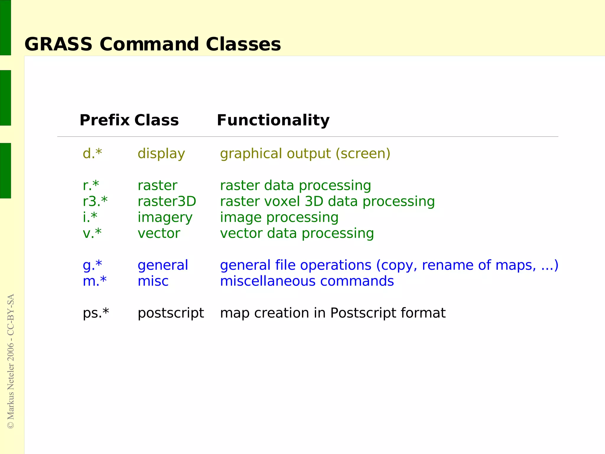 GRASS Command Classes d.* display graphical output (screen) r.* raster raster data processing r3.* raster3D raster voxel 3D data processing i.* imagery image processing v.* vector vector data processing g.* general general file operations (copy, rename of maps, ...) m.* misc miscellaneous commands ps.* postscript map creation in Postscript format Prefix Class Functionality 