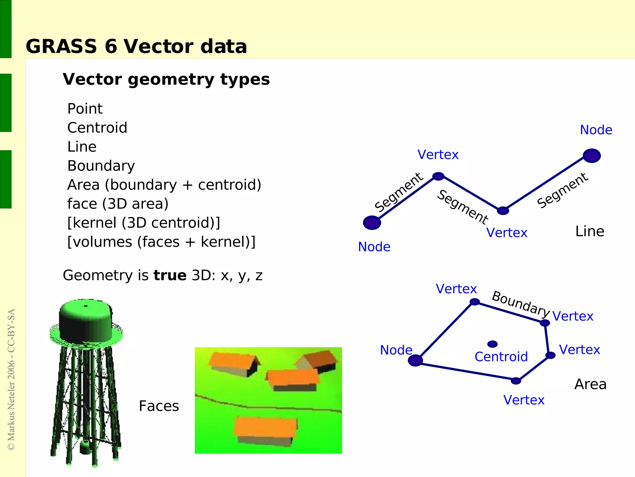 GRASS 6 Vector data Vector geometry types Point Centroid Line Boundary Area (boundary + centroid) face (3D area) [kernel (3D centroid)] [volumes (faces + kernel)] Geometry is  true  3D: x, y, z Line Faces Node Node Vertex Vertex Segment Segment Segment Node Boundary Vertex Vertex Vertex Vertex Centroid Area 