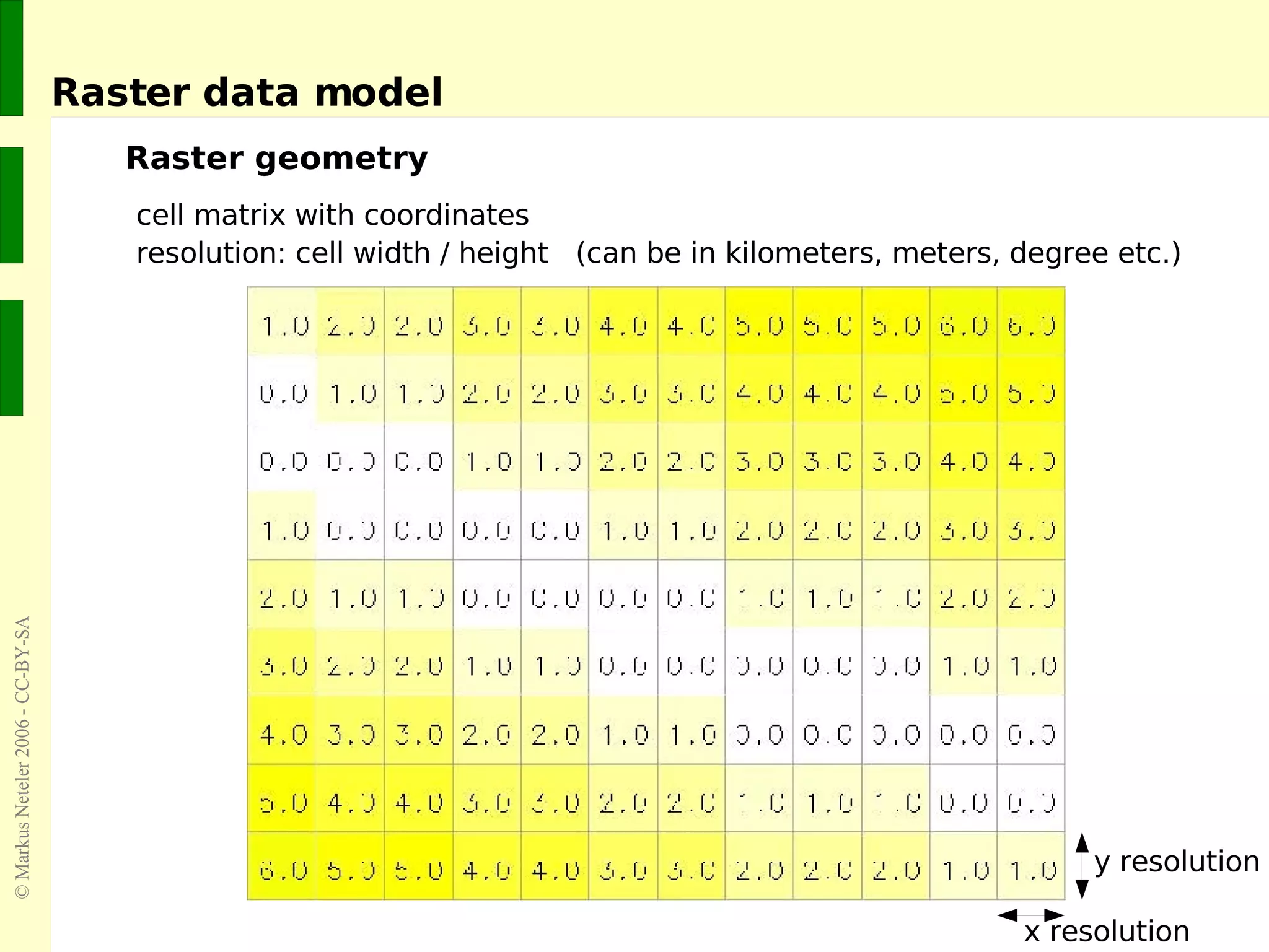Raster data model Raster geometry cell matrix with coordinates resolution: cell width / height  (can be in kilometers, meters, degree etc.) y resolution x resolution 
