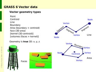 GRASS 6 Vector data Vector geometry types Point Centroid Line Boundary Area (boundary + centroid) face (3D area) [kernel (...